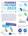 Étude européenne sur les femmes élues : encore des défis, liés à la violence